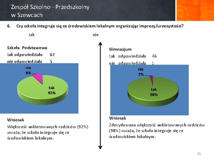 Zespół Szkolno - Przedszkolny w Szewcach 6. Czy szkoła integruje się ze środowiskiem lokalnym