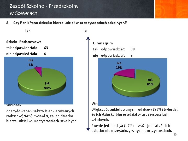 Zespół Szkolno - Przedszkolny w Szewcach 8. Czy Pani/Pana dziecko bierze udział w uroczystościach