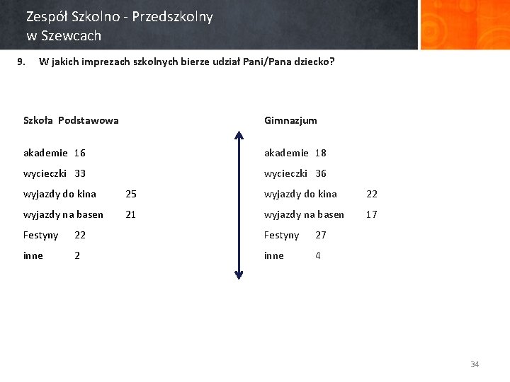 Zespół Szkolno - Przedszkolny w Szewcach 9. W jakich imprezach szkolnych bierze udział Pani/Pana