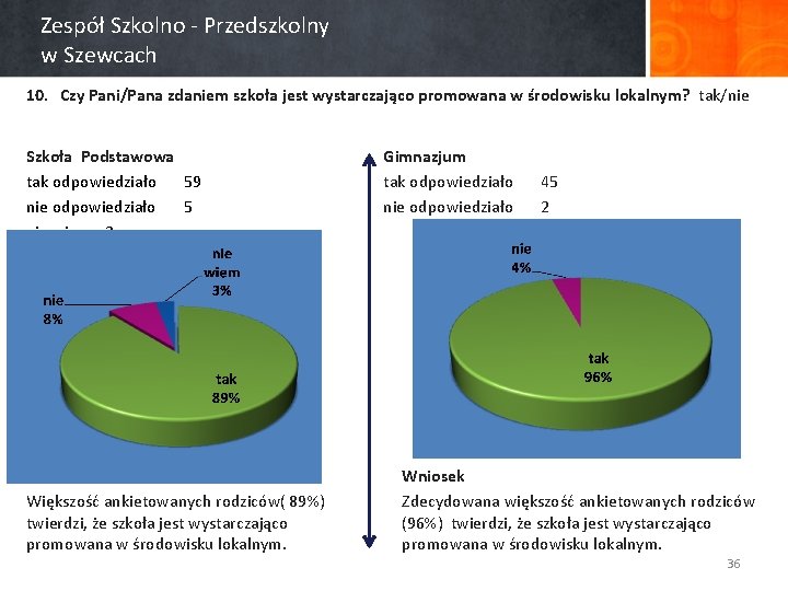 Zespół Szkolno - Przedszkolny w Szewcach 10. Czy Pani/Pana zdaniem szkoła jest wystarczająco promowana