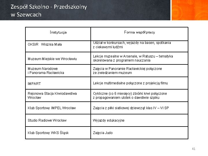 Zespół Szkolno - Przedszkolny w Szewcach Instytucja Forma współpracy OKSi. R Wisznia Mała Udział