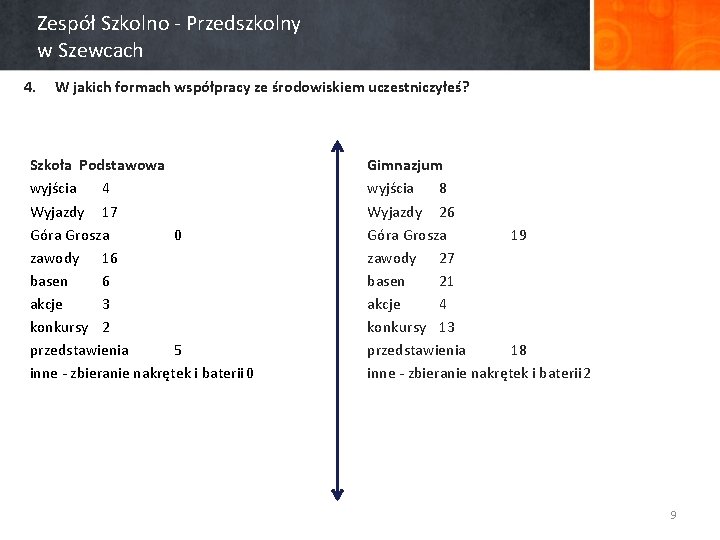 Zespół Szkolno - Przedszkolny w Szewcach 4. W jakich formach współpracy ze środowiskiem uczestniczyłeś?