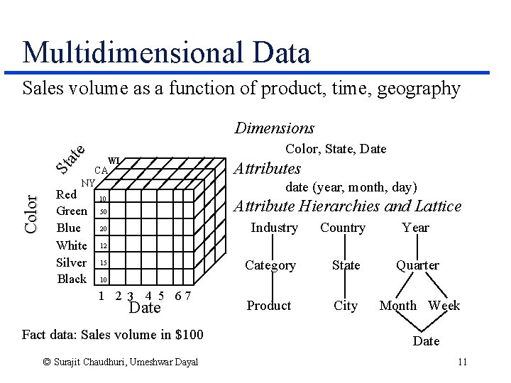 Multidimensional Data Sales volume as a function of product, time, geography St ate Dimensions