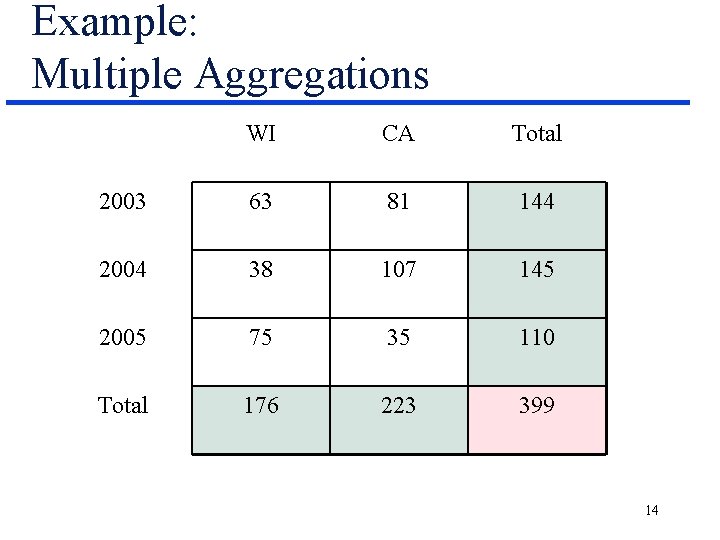 Example: Multiple Aggregations WI CA Total 2003 63 81 144 2004 38 107 145