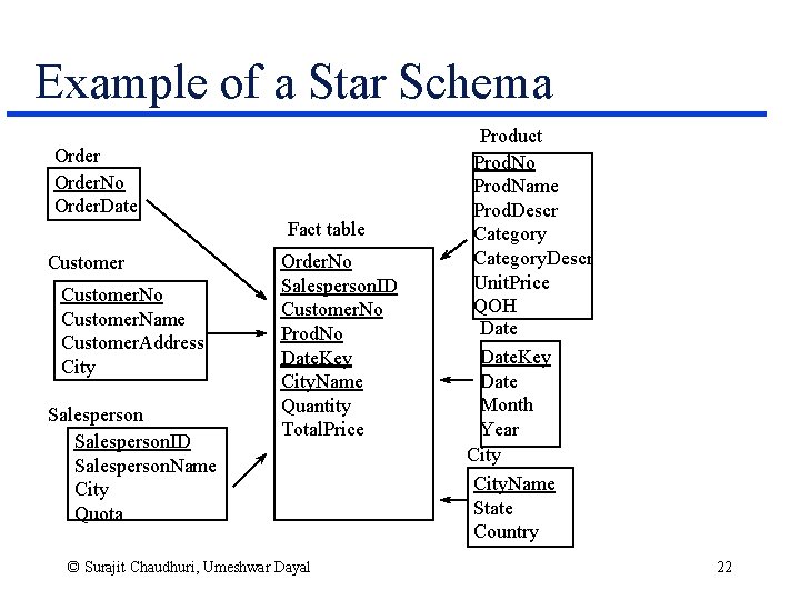 Example of a Star Schema Order. No Order. Date Fact table Customer. No Customer.