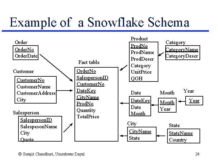 Example of a Snowflake Schema Order. No Order. Date Fact table Customer. No Customer.