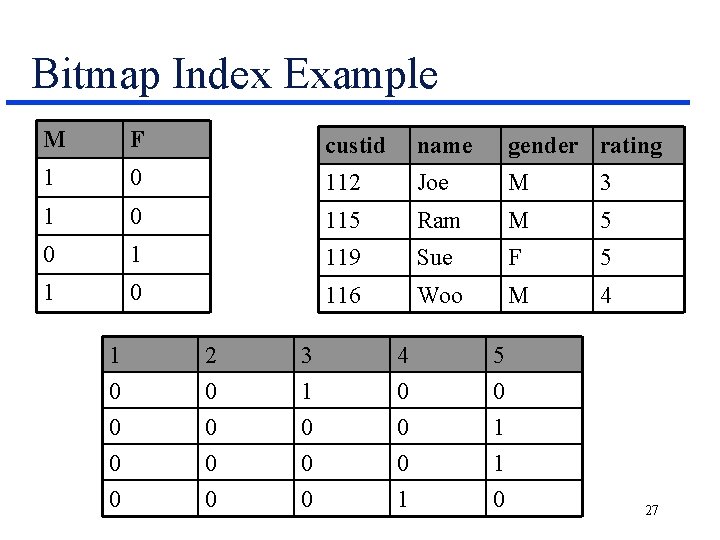 Bitmap Index Example M F custid name gender rating 1 0 112 Joe M