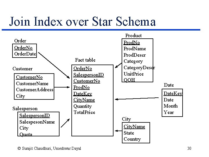 Join Index over Star Schema Order. No Order. Date Fact table Customer. No Customer.