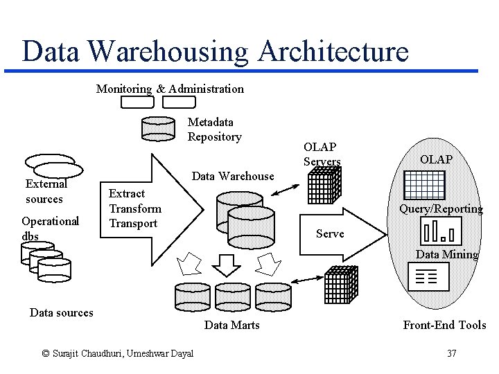 Data Warehousing Architecture Monitoring & Administration Metadata Repository External sources Operational dbs OLAP Servers