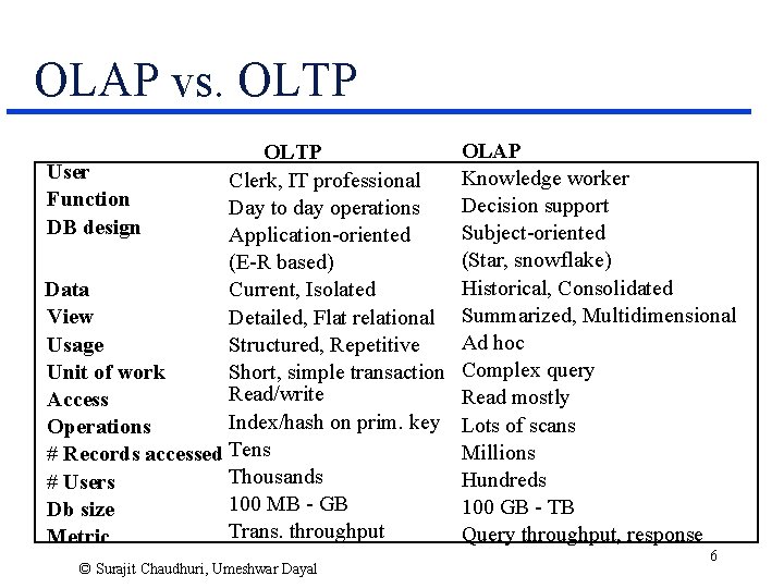 OLAP vs. OLTP User Clerk, IT professional Function Day to day operations DB design