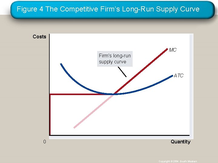 Figure 4 The Competitive Firm’s Long-Run Supply Curve Costs MC Firm’s long-run supply curve