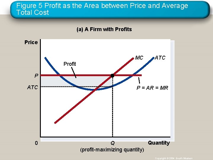 Figure 5 Profit as the Area between Price and Average Total Cost (a) A