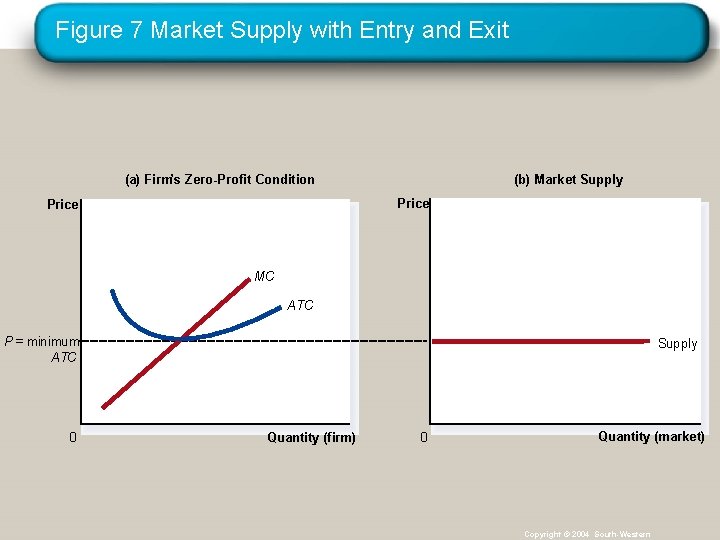 Figure 7 Market Supply with Entry and Exit (a) Firm’s Zero-Profit Condition (b) Market