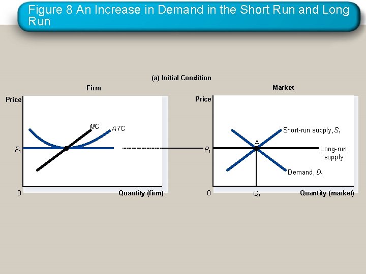 Figure 8 An Increase in Demand in the Short Run and Long Run (a)