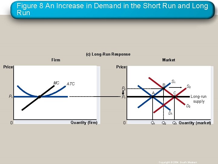 Figure 8 An Increase in Demand in the Short Run and Long Run (c)