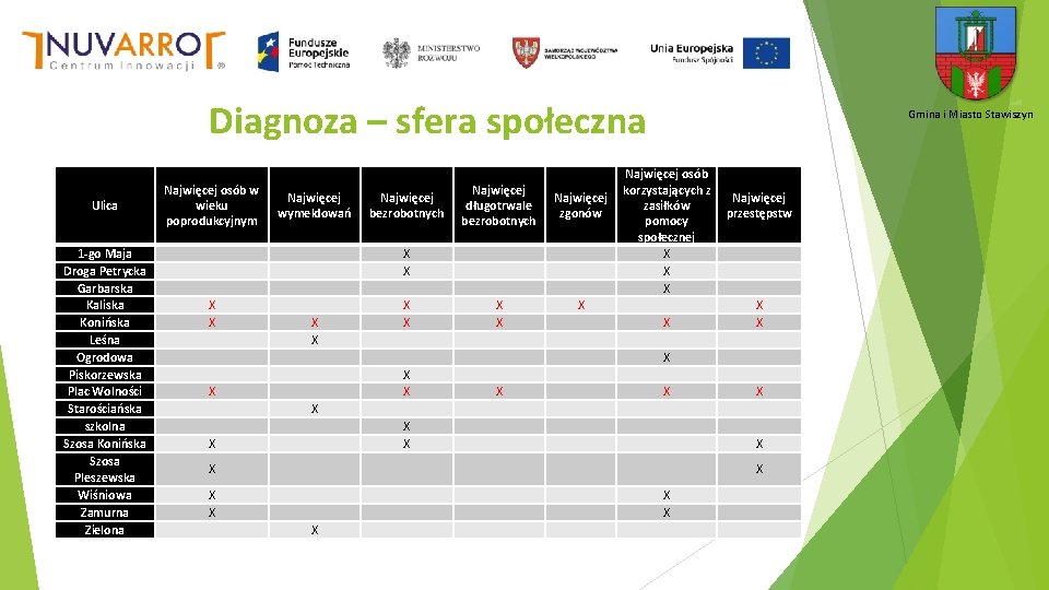 Diagnoza – sfera społeczna Ulica 1 -go Maja Droga Petrycka Garbarska Kaliska Konińska Leśna