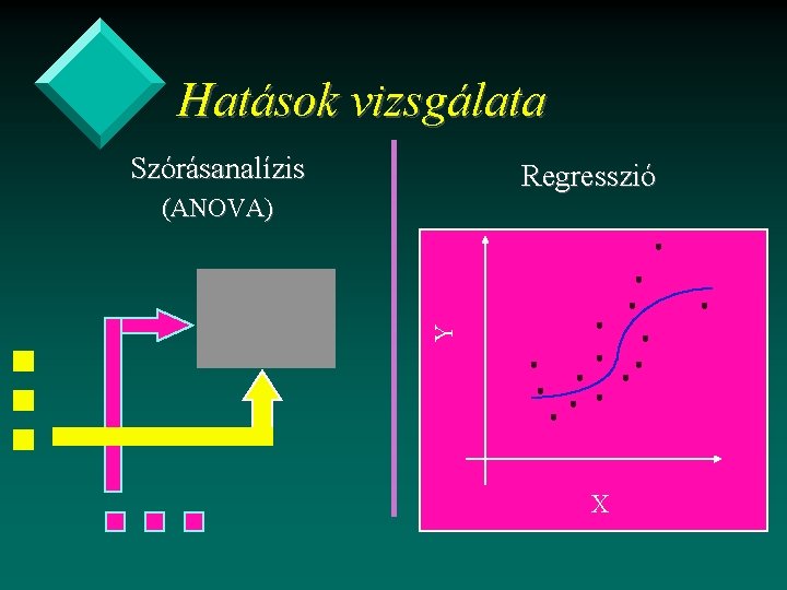 Hatások vizsgálata Szórásanalízis Regresszió Y (ANOVA) X 