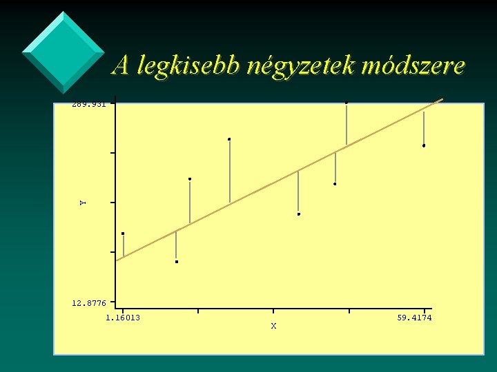 A legkisebb négyzetek módszere Y 289. 931 12. 8776 1. 16013 X 59. 4174