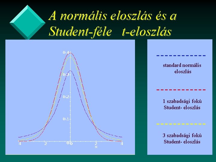 A normális eloszlás és a Student-féle t-eloszlás standard normális eloszlás 1 szabadsági fokú Student-