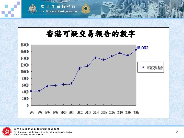 聯 合 財 富 情 報 組 Joint Financial Intelligence Unit 香港可疑交易報告的數字 16, 062
