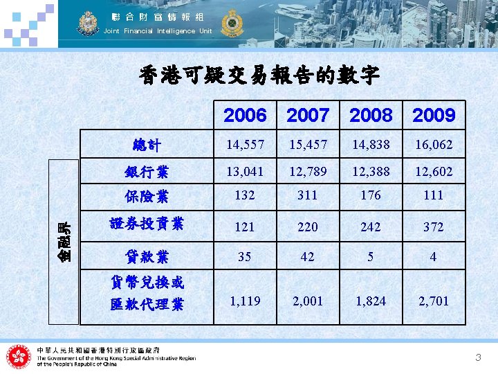 聯 合 財 富 情 報 組 Joint Financial Intelligence Unit 金融界 香港可疑交易報告的數字 2006