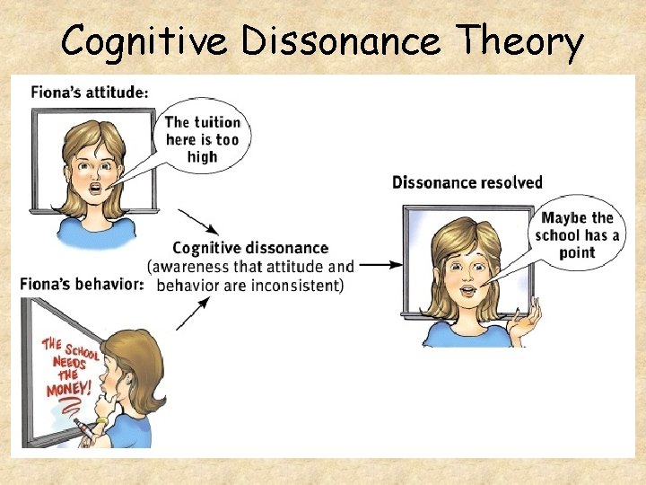 Cognitive Dissonance Theory 