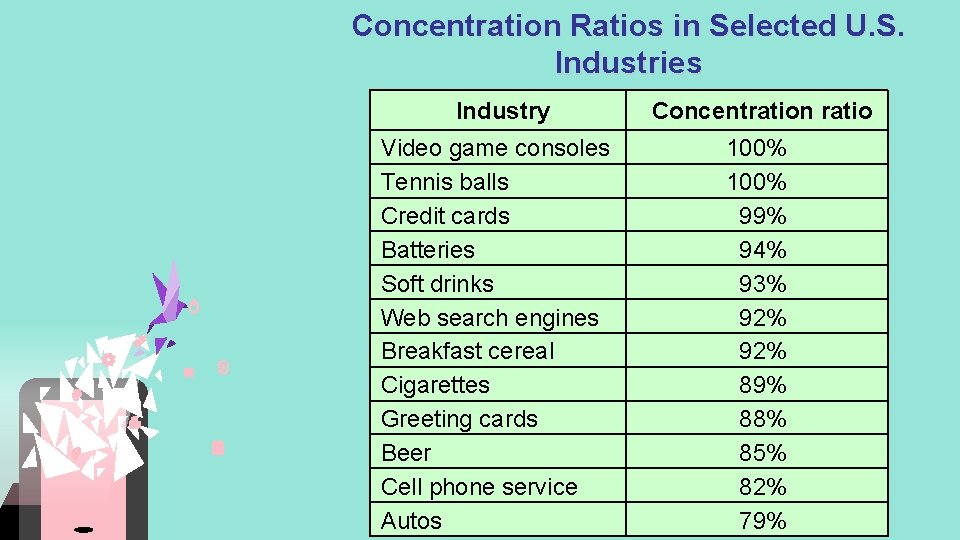 Concentration Ratios in Selected U. S. Industries Industry Video game consoles Tennis balls Credit