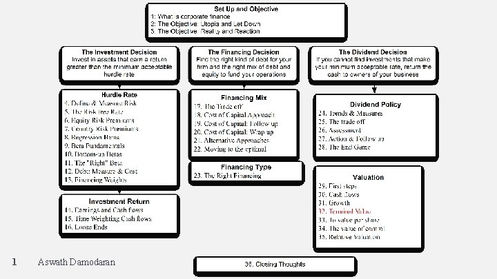 1 Aswath Damodaran 