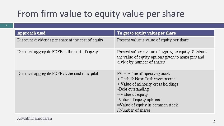 From firm value to equity value per share 2 Approach used To get to