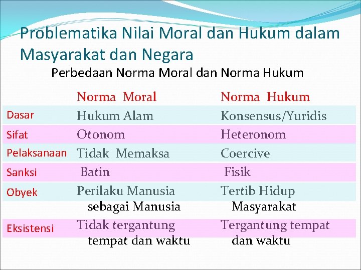 Problematika Nilai Moral dan Hukum dalam Masyarakat dan Negara Perbedaan Norma Moral dan Norma