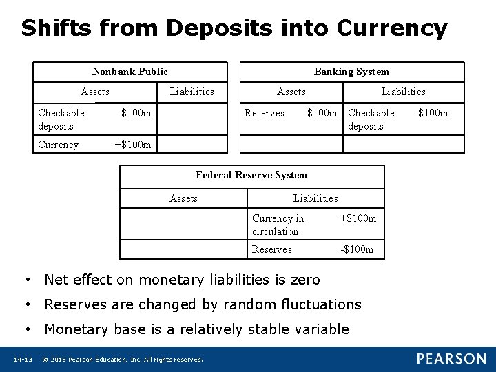 Shifts from Deposits into Currency Nonbank Public Assets Banking System Liabilities Checkable deposits -$100