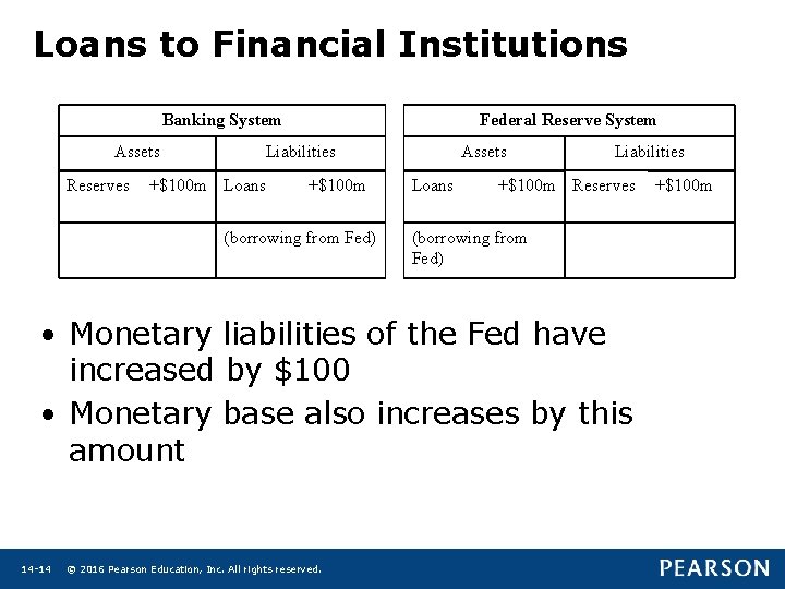 Loans to Financial Institutions Banking System Assets Reserves Federal Reserve System Liabilities +$100 m