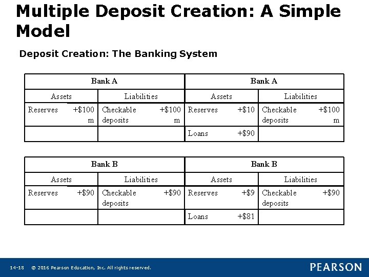 Multiple Deposit Creation: A Simple Model Deposit Creation: The Banking System Bank A Assets