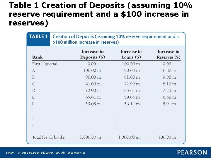 Table 1 Creation of Deposits (assuming 10% reserve requirement and a $100 increase in