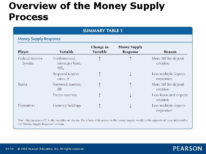 Overview of the Money Supply Process 14 -24 © 2016 Pearson Education, Inc. All