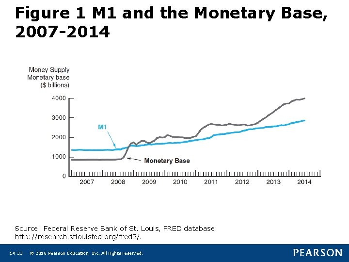 Figure 1 M 1 and the Monetary Base, 2007 -2014 Source: Federal Reserve Bank