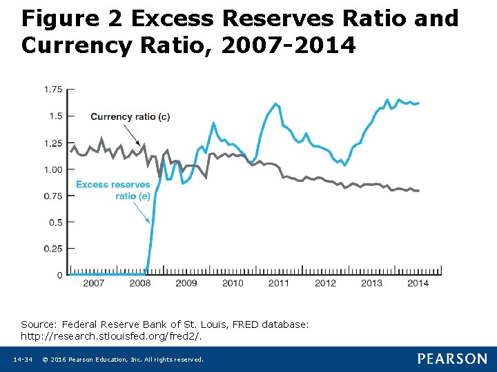 Figure 2 Excess Reserves Ratio and Currency Ratio, 2007 -2014 Source: Federal Reserve Bank