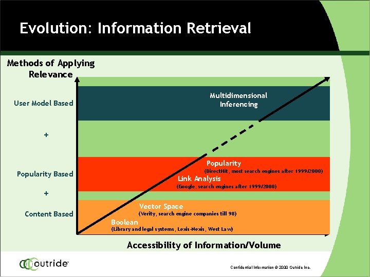 Evolution: Information Retrieval Methods of Applying Relevance Multidimensional Inferencing User Model Based + Popularity