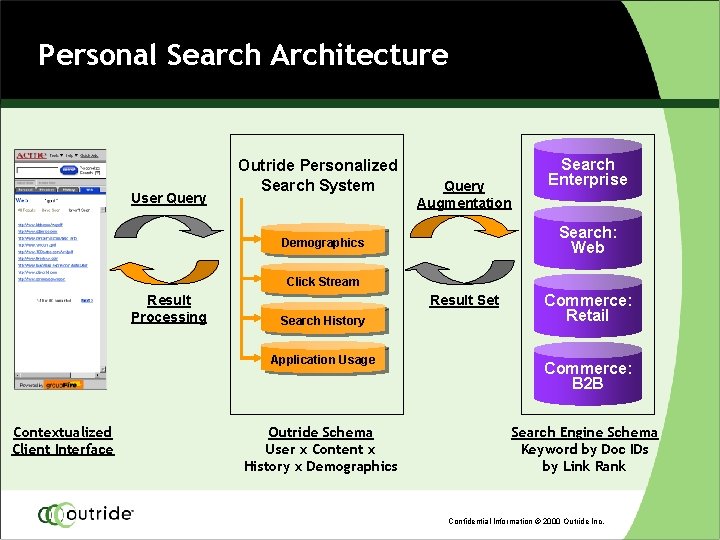 Personal Search Architecture User Query Outride Personalized Search System Query Augmentation Search Enterprise Search: