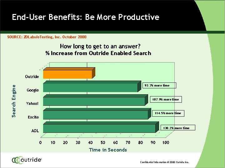 End-User Benefits: Be More Productive SOURCE: ZDLabs/e. Testing, Inc. October 2000 % Increase from