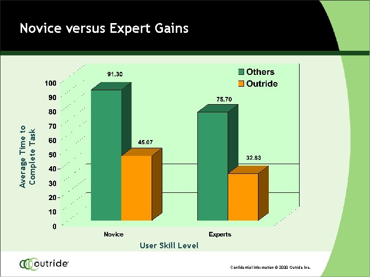 Average Time to Complete Task Novice versus Expert Gains User Skill Level Confidential Information