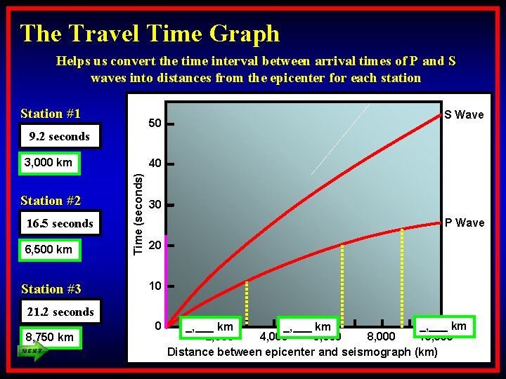 The Travel Time Graph Helps us convert the time interval between arrival times of