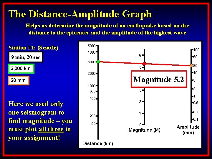 The Distance-Amplitude Graph Helps us determine the magnitude of an earthquake based on the