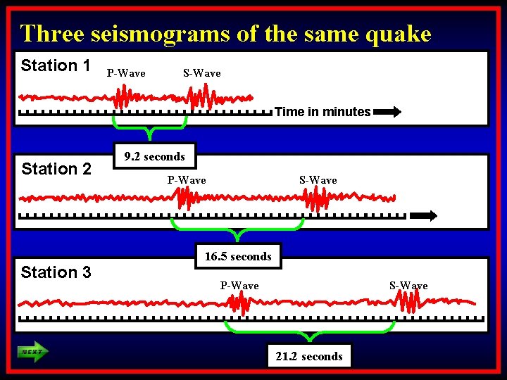 Three seismograms of the same quake Station 1 P-Wave S-Wave Time in minutes Station