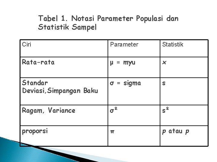 Tabel 1. Notasi Parameter Populasi dan Statistik Sampel Ciri Parameter Statistik Rata-rata μ =