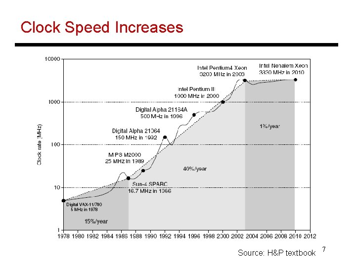 Clock Speed Increases Source: H&P textbook 7 