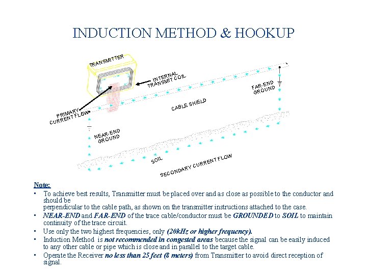 INDUCTION METHOD & HOOKUP ER T SMIT RAN T AL ERNT COIL INTS I