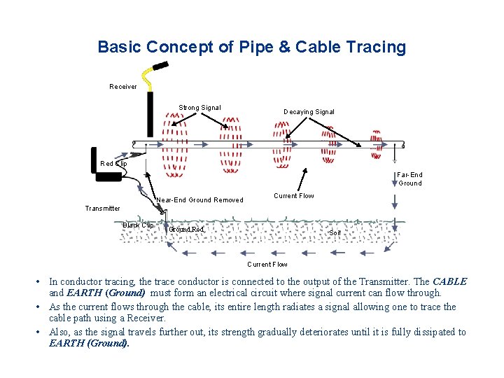 Basic Concept of Pipe & Cable Tracing Receiver Strong Signal Decaying Signal Red Clip