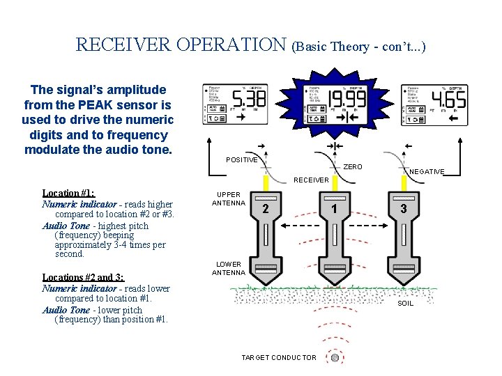 RECEIVER OPERATION (Basic Theory - con’t. . . ) The signal’s amplitude from the