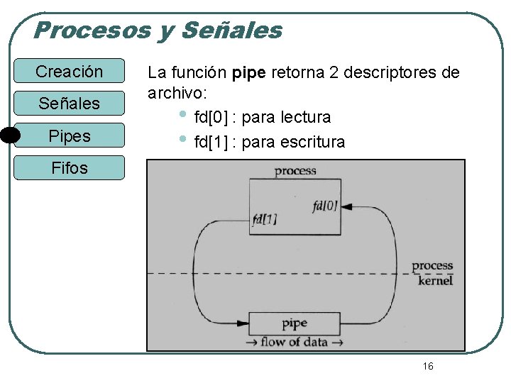 Procesos y Señales Creación Señales Pipes La función pipe retorna 2 descriptores de archivo: